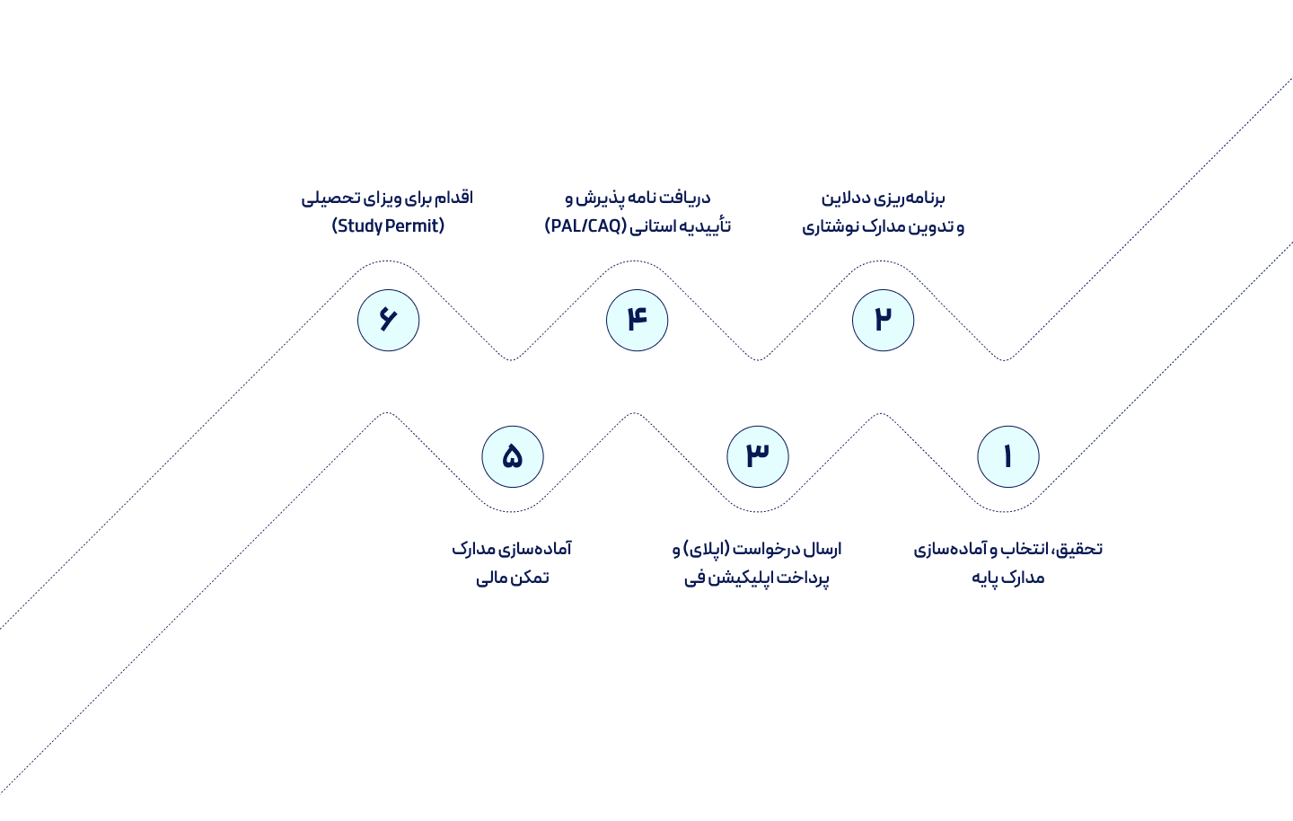 مراحل اپلای برای تحصیل در کانادا