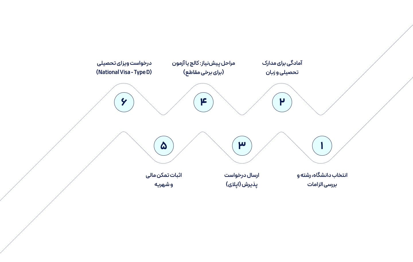 مراحل اپلای برای تحصیل در آلمان