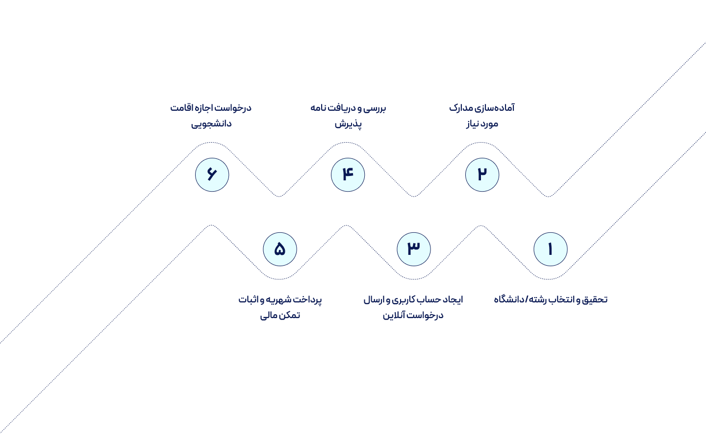 مراحل اپلای برای تحصیل در سوئد