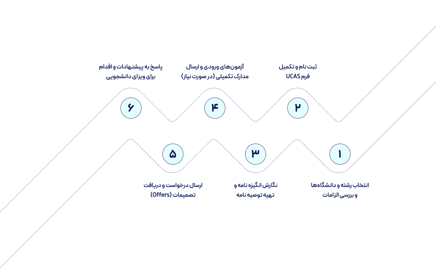 مراحل اپلای برای تحصیل در انگلیس
