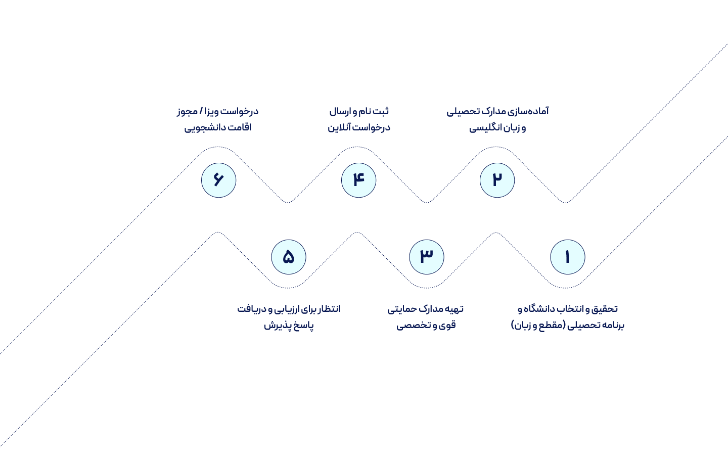 مراحل اپلای برای تحصیل در نروژ