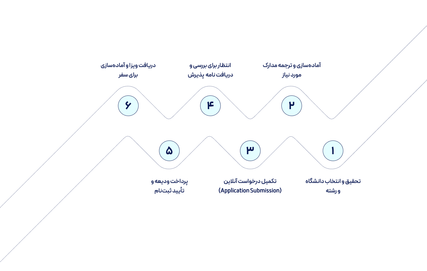مراحل اپلای برای تحصیل در عمان