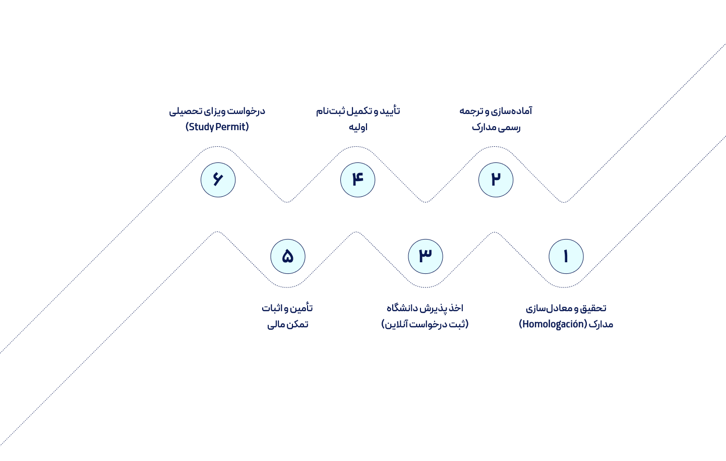 مراحل اپلای برای تحصیل در اسپانیا