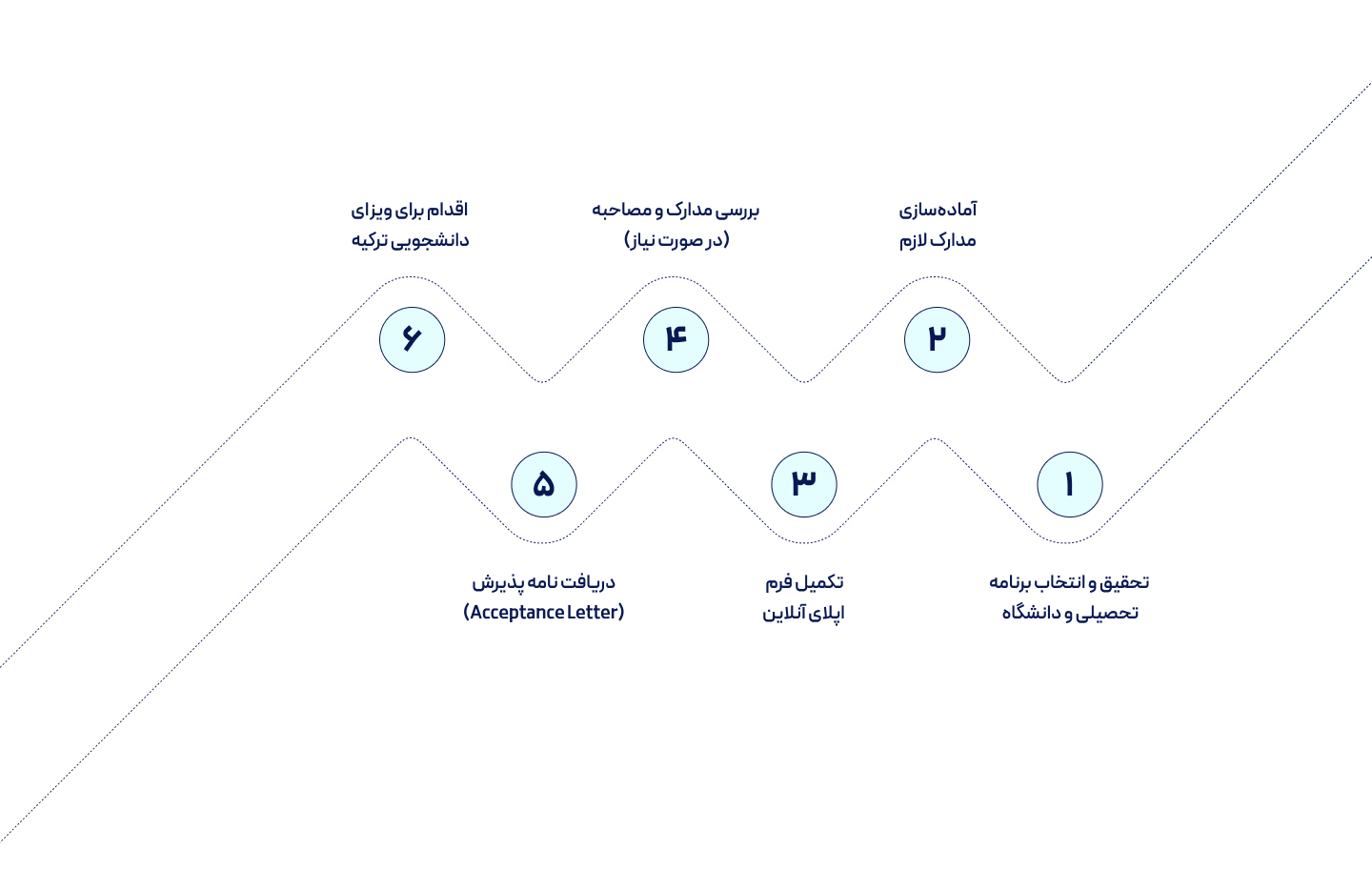 مراحل اپلای برای تحصیل در ترکیه